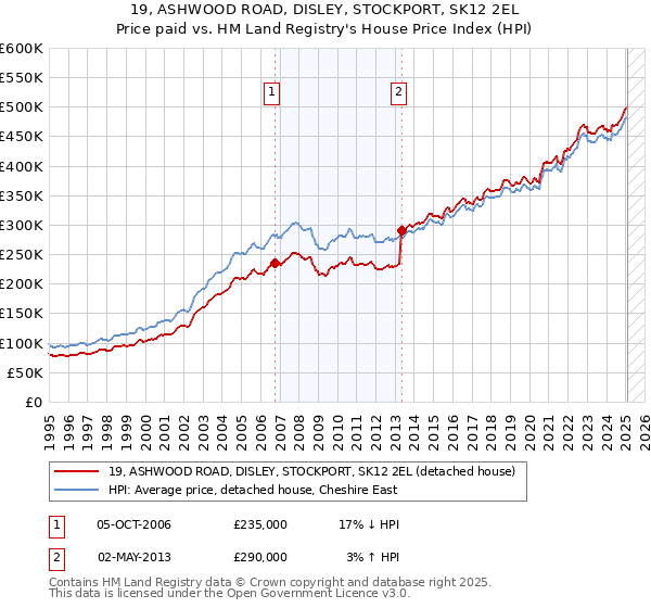 19, ASHWOOD ROAD, DISLEY, STOCKPORT, SK12 2EL: Price paid vs HM Land Registry's House Price Index