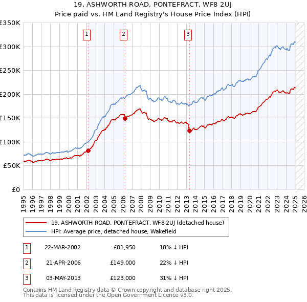 19, ASHWORTH ROAD, PONTEFRACT, WF8 2UJ: Price paid vs HM Land Registry's House Price Index