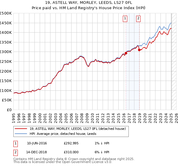 19, ASTELL WAY, MORLEY, LEEDS, LS27 0FL: Price paid vs HM Land Registry's House Price Index