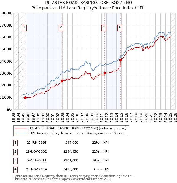 19, ASTER ROAD, BASINGSTOKE, RG22 5NQ: Price paid vs HM Land Registry's House Price Index