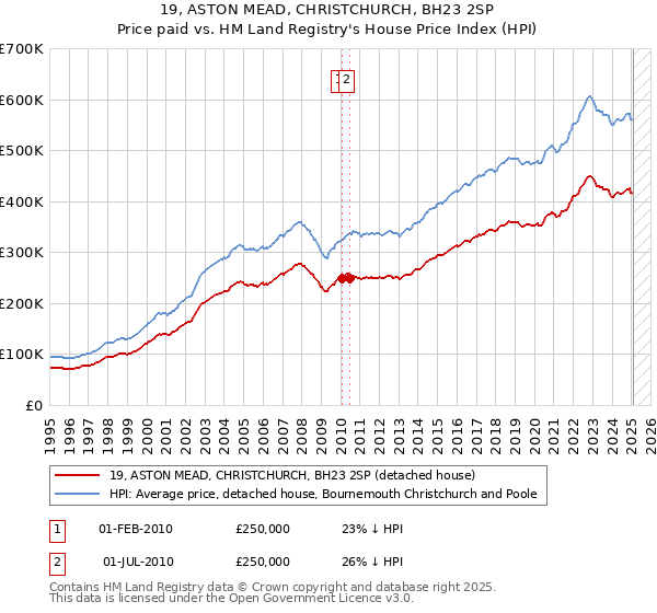 19, ASTON MEAD, CHRISTCHURCH, BH23 2SP: Price paid vs HM Land Registry's House Price Index