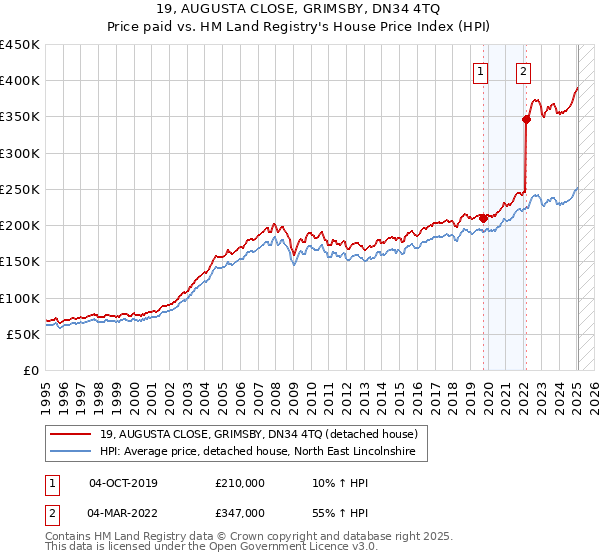 19, AUGUSTA CLOSE, GRIMSBY, DN34 4TQ: Price paid vs HM Land Registry's House Price Index