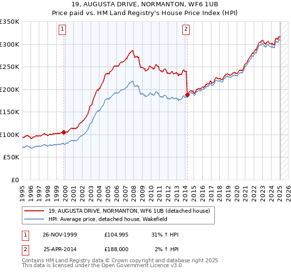19, AUGUSTA DRIVE, NORMANTON, WF6 1UB: Price paid vs HM Land Registry's House Price Index
