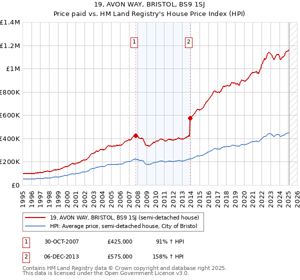 19, AVON WAY, BRISTOL, BS9 1SJ: Price paid vs HM Land Registry's House Price Index
