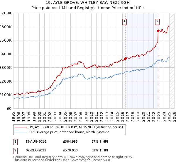 19, AYLE GROVE, WHITLEY BAY, NE25 9GH: Price paid vs HM Land Registry's House Price Index