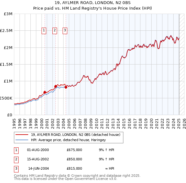 19, AYLMER ROAD, LONDON, N2 0BS: Price paid vs HM Land Registry's House Price Index