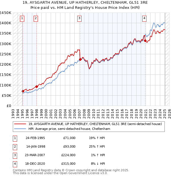 19, AYSGARTH AVENUE, UP HATHERLEY, CHELTENHAM, GL51 3RE: Price paid vs HM Land Registry's House Price Index
