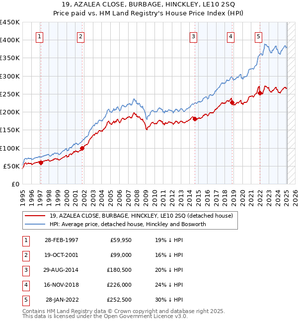 19, AZALEA CLOSE, BURBAGE, HINCKLEY, LE10 2SQ: Price paid vs HM Land Registry's House Price Index
