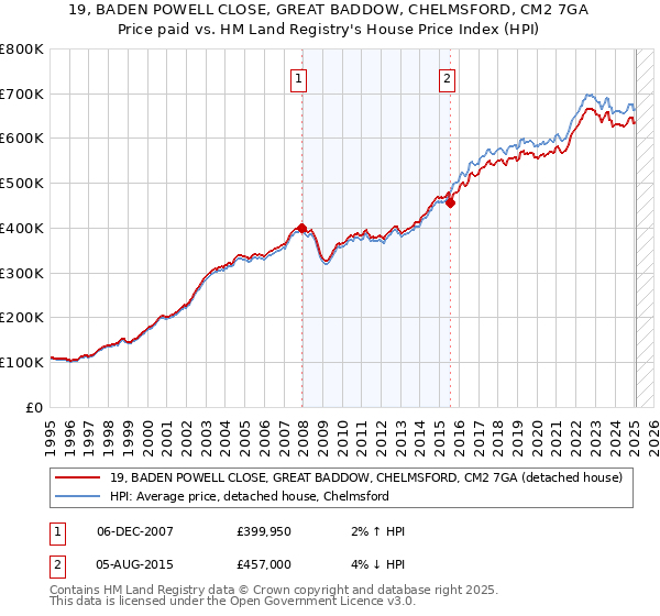 19, BADEN POWELL CLOSE, GREAT BADDOW, CHELMSFORD, CM2 7GA: Price paid vs HM Land Registry's House Price Index