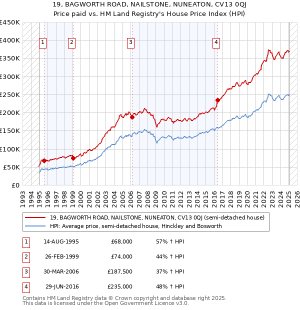 19, BAGWORTH ROAD, NAILSTONE, NUNEATON, CV13 0QJ: Price paid vs HM Land Registry's House Price Index