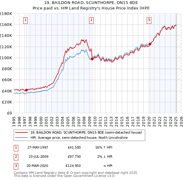 19, BAILDON ROAD, SCUNTHORPE, DN15 8DE: Price paid vs HM Land Registry's House Price Index
