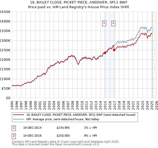 19, BAILEY CLOSE, PICKET PIECE, ANDOVER, SP11 6WF: Price paid vs HM Land Registry's House Price Index