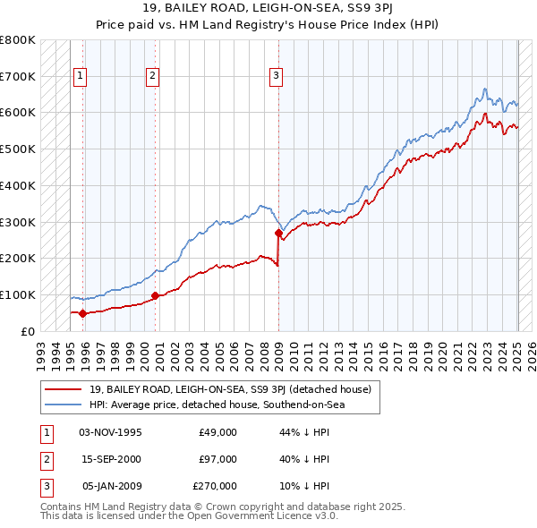 19, BAILEY ROAD, LEIGH-ON-SEA, SS9 3PJ: Price paid vs HM Land Registry's House Price Index