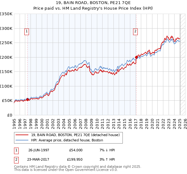 19, BAIN ROAD, BOSTON, PE21 7QE: Price paid vs HM Land Registry's House Price Index