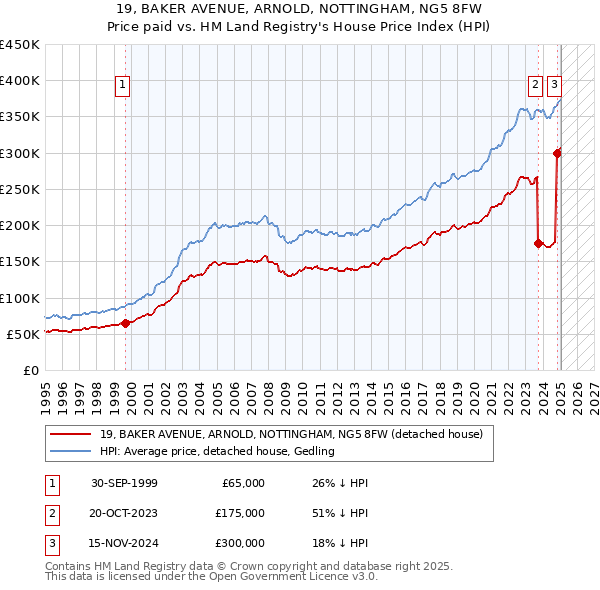 19, BAKER AVENUE, ARNOLD, NOTTINGHAM, NG5 8FW: Price paid vs HM Land Registry's House Price Index