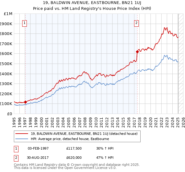 19, BALDWIN AVENUE, EASTBOURNE, BN21 1UJ: Price paid vs HM Land Registry's House Price Index