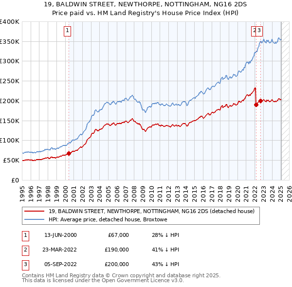 19, BALDWIN STREET, NEWTHORPE, NOTTINGHAM, NG16 2DS: Price paid vs HM Land Registry's House Price Index