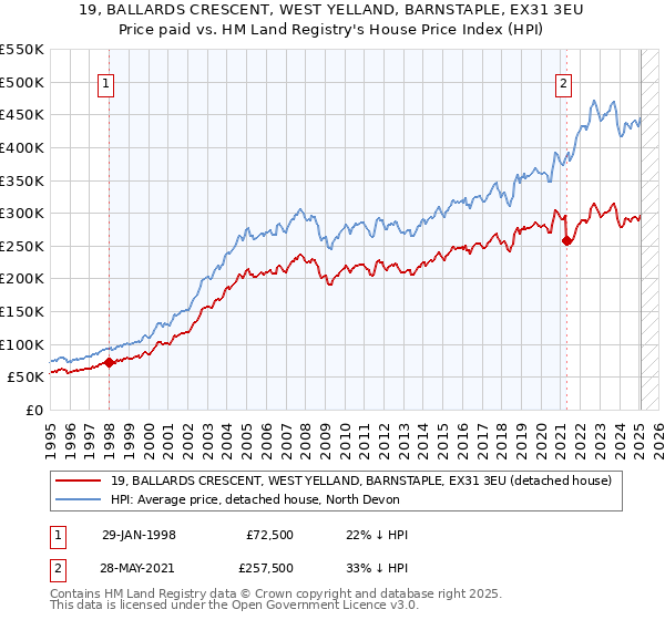 19, BALLARDS CRESCENT, WEST YELLAND, BARNSTAPLE, EX31 3EU: Price paid vs HM Land Registry's House Price Index