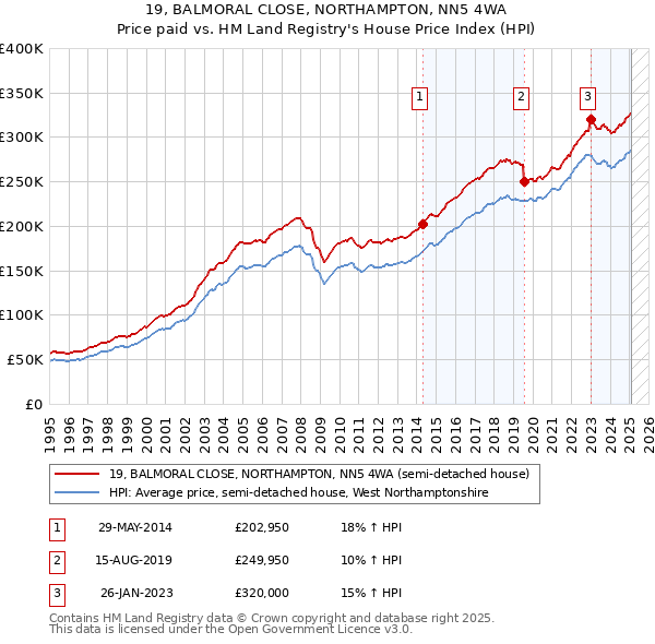 19, BALMORAL CLOSE, NORTHAMPTON, NN5 4WA: Price paid vs HM Land Registry's House Price Index