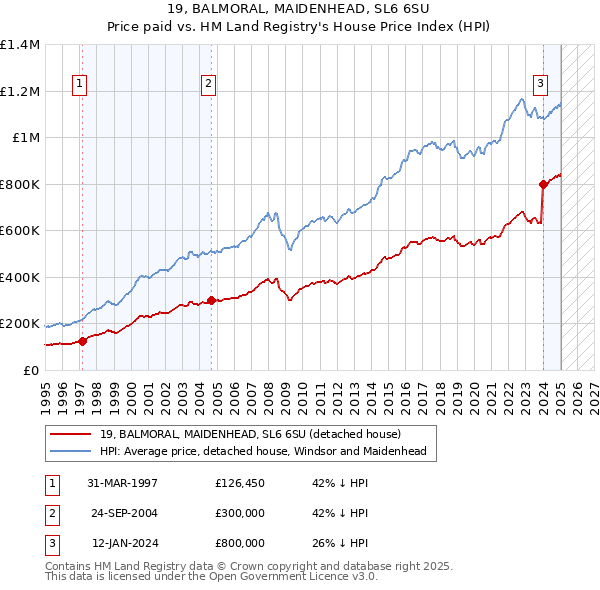 19, BALMORAL, MAIDENHEAD, SL6 6SU: Price paid vs HM Land Registry's House Price Index
