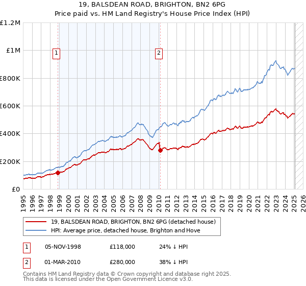 19, BALSDEAN ROAD, BRIGHTON, BN2 6PG: Price paid vs HM Land Registry's House Price Index