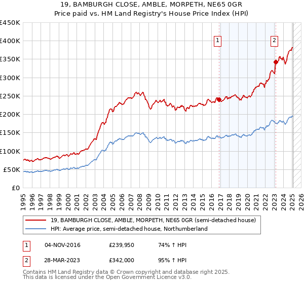 19, BAMBURGH CLOSE, AMBLE, MORPETH, NE65 0GR: Price paid vs HM Land Registry's House Price Index