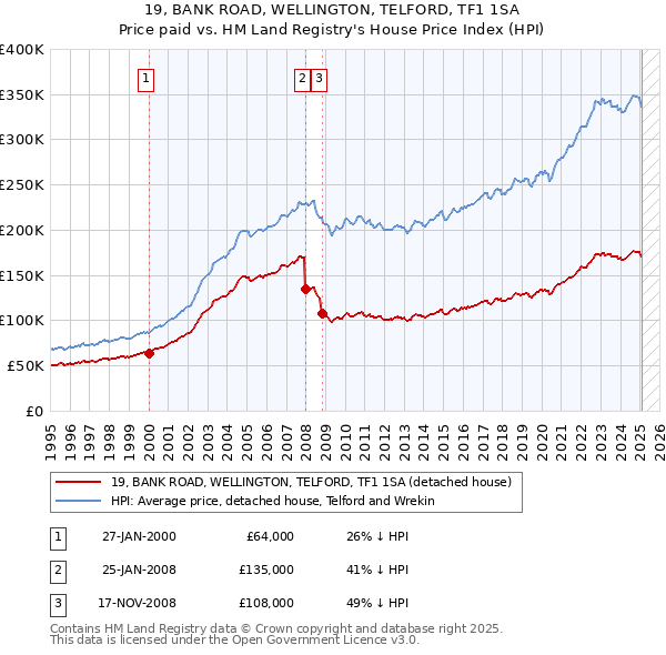 19, BANK ROAD, WELLINGTON, TELFORD, TF1 1SA: Price paid vs HM Land Registry's House Price Index