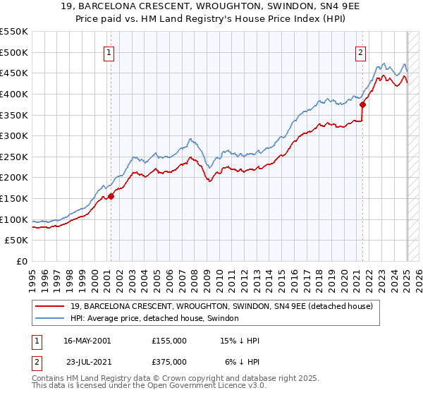 19, BARCELONA CRESCENT, WROUGHTON, SWINDON, SN4 9EE: Price paid vs HM Land Registry's House Price Index