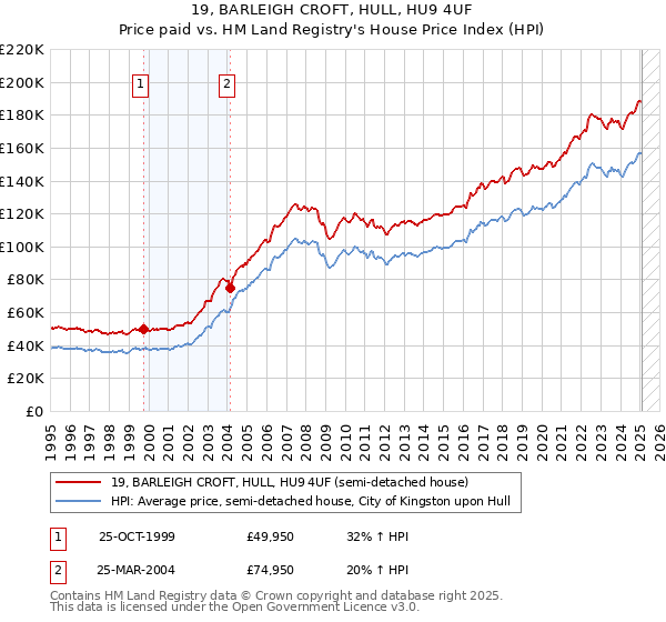 19, BARLEIGH CROFT, HULL, HU9 4UF: Price paid vs HM Land Registry's House Price Index