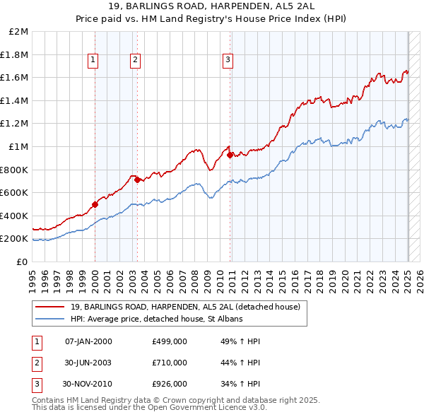 19, BARLINGS ROAD, HARPENDEN, AL5 2AL: Price paid vs HM Land Registry's House Price Index
