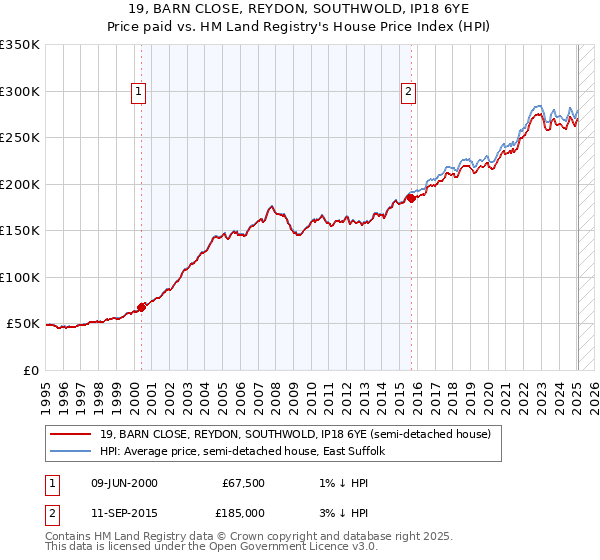 19, BARN CLOSE, REYDON, SOUTHWOLD, IP18 6YE: Price paid vs HM Land Registry's House Price Index