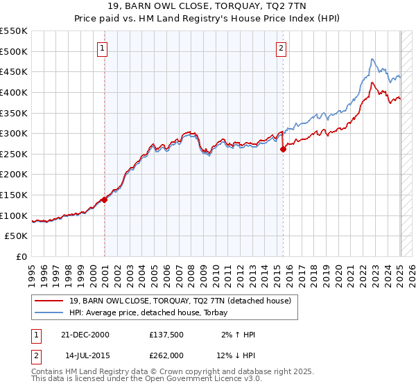 19, BARN OWL CLOSE, TORQUAY, TQ2 7TN: Price paid vs HM Land Registry's House Price Index