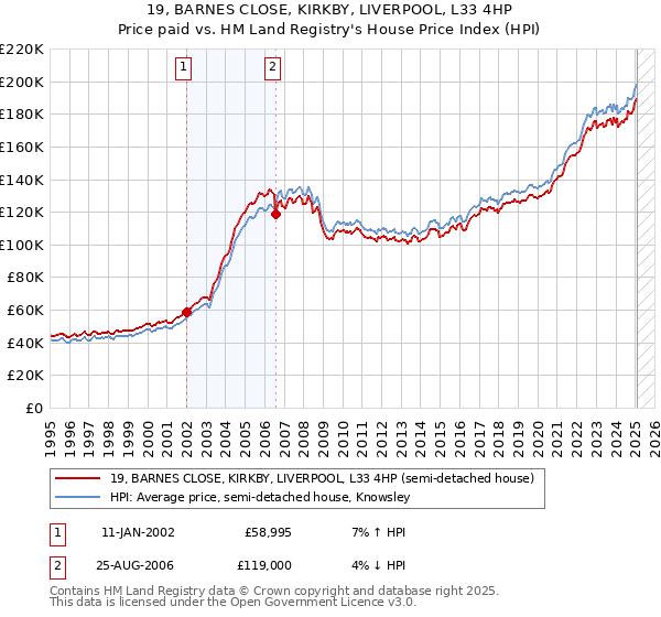19, BARNES CLOSE, KIRKBY, LIVERPOOL, L33 4HP: Price paid vs HM Land Registry's House Price Index