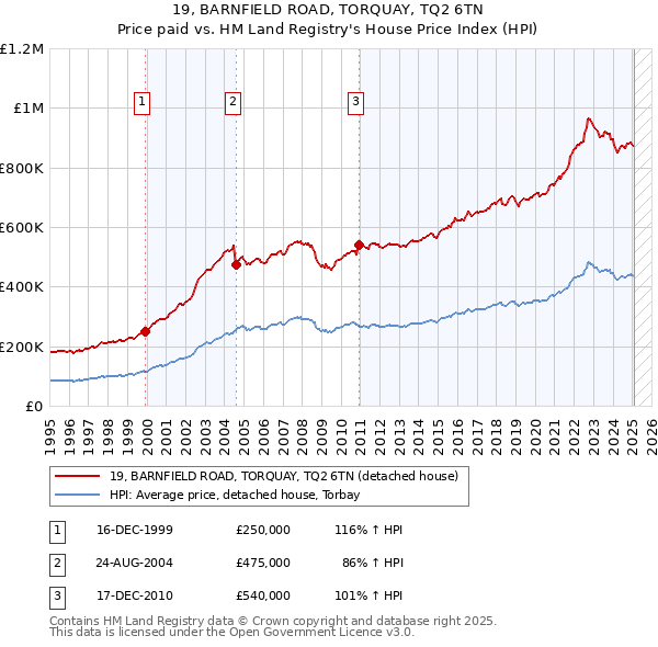 19, BARNFIELD ROAD, TORQUAY, TQ2 6TN: Price paid vs HM Land Registry's House Price Index