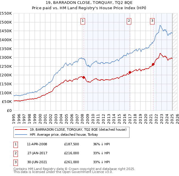 19, BARRADON CLOSE, TORQUAY, TQ2 8QE: Price paid vs HM Land Registry's House Price Index