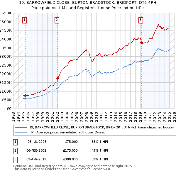 19, BARROWFIELD CLOSE, BURTON BRADSTOCK, BRIDPORT, DT6 4RH: Price paid vs HM Land Registry's House Price Index