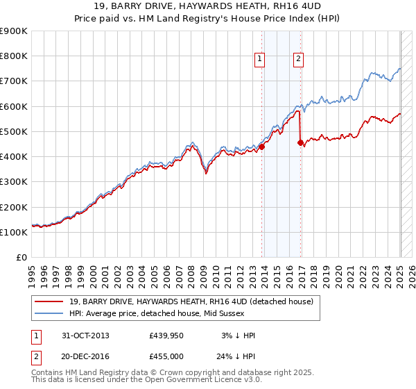 19, BARRY DRIVE, HAYWARDS HEATH, RH16 4UD: Price paid vs HM Land Registry's House Price Index