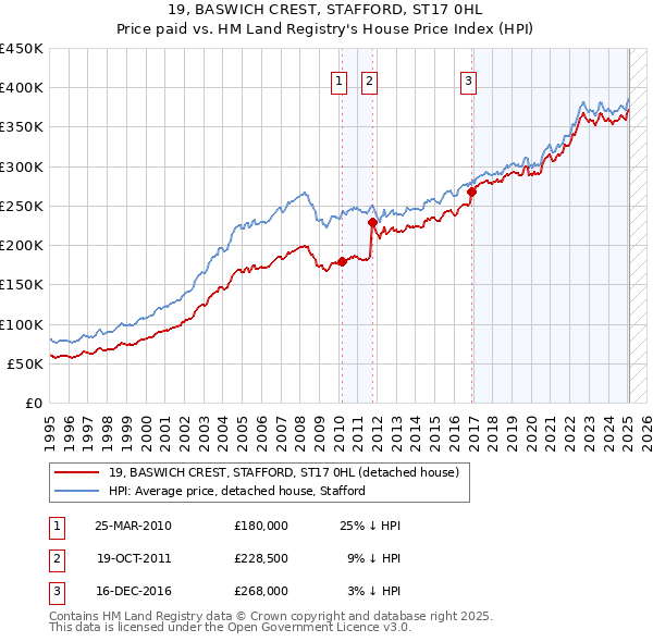 19, BASWICH CREST, STAFFORD, ST17 0HL: Price paid vs HM Land Registry's House Price Index