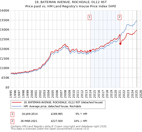 19, BATEMAN AVENUE, ROCHDALE, OL12 9ST: Price paid vs HM Land Registry's House Price Index