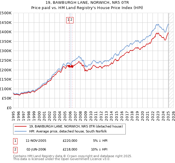 19, BAWBURGH LANE, NORWICH, NR5 0TR: Price paid vs HM Land Registry's House Price Index