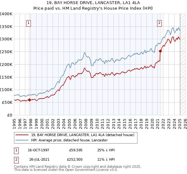 19, BAY HORSE DRIVE, LANCASTER, LA1 4LA: Price paid vs HM Land Registry's House Price Index