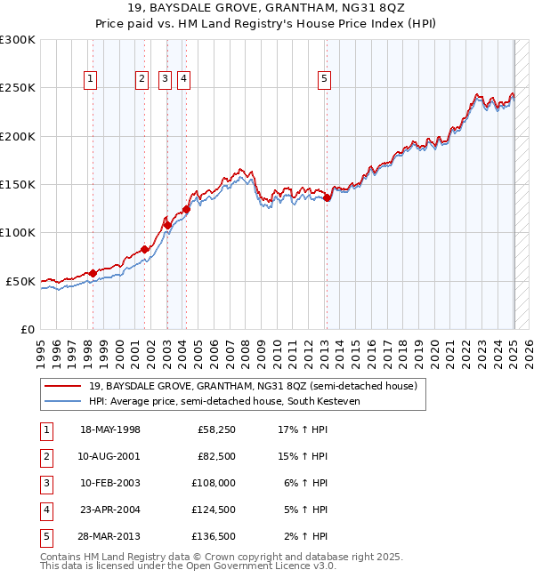19, BAYSDALE GROVE, GRANTHAM, NG31 8QZ: Price paid vs HM Land Registry's House Price Index