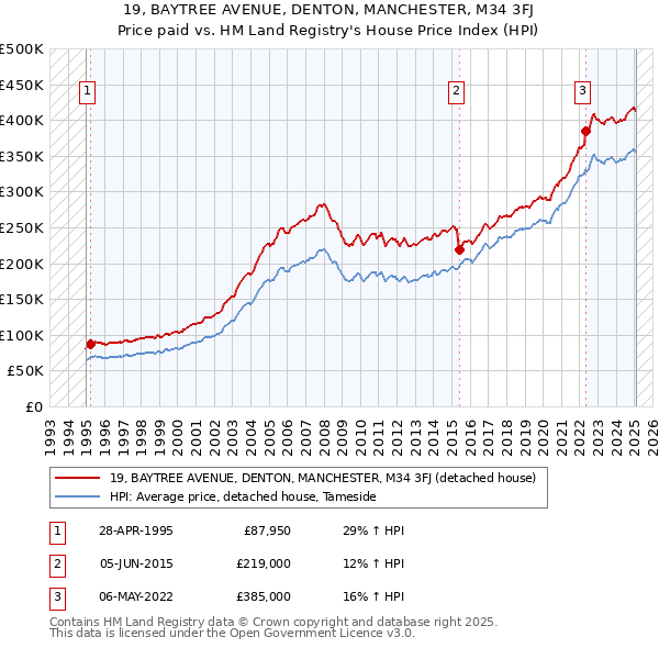 19, BAYTREE AVENUE, DENTON, MANCHESTER, M34 3FJ: Price paid vs HM Land Registry's House Price Index