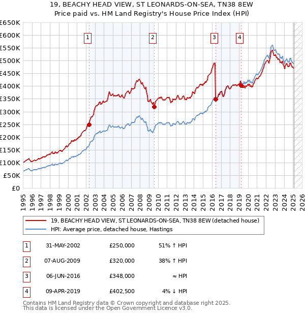 19, BEACHY HEAD VIEW, ST LEONARDS-ON-SEA, TN38 8EW: Price paid vs HM Land Registry's House Price Index