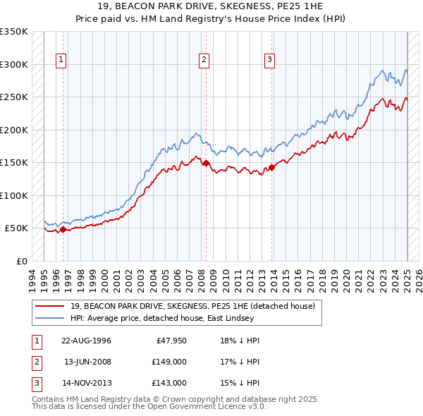 19, BEACON PARK DRIVE, SKEGNESS, PE25 1HE: Price paid vs HM Land Registry's House Price Index