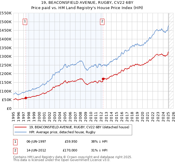 19, BEACONSFIELD AVENUE, RUGBY, CV22 6BY: Price paid vs HM Land Registry's House Price Index