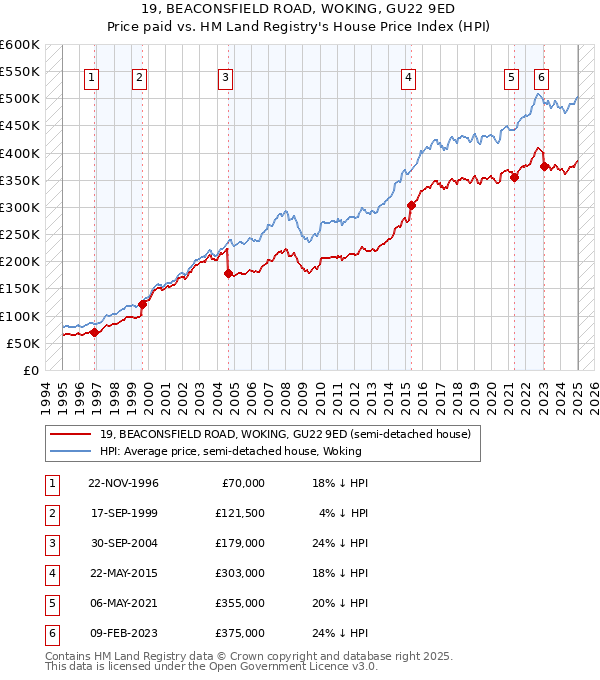 19, BEACONSFIELD ROAD, WOKING, GU22 9ED: Price paid vs HM Land Registry's House Price Index