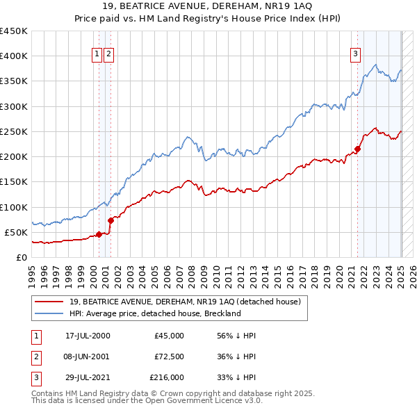 19, BEATRICE AVENUE, DEREHAM, NR19 1AQ: Price paid vs HM Land Registry's House Price Index