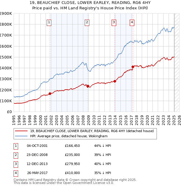 19, BEAUCHIEF CLOSE, LOWER EARLEY, READING, RG6 4HY: Price paid vs HM Land Registry's House Price Index