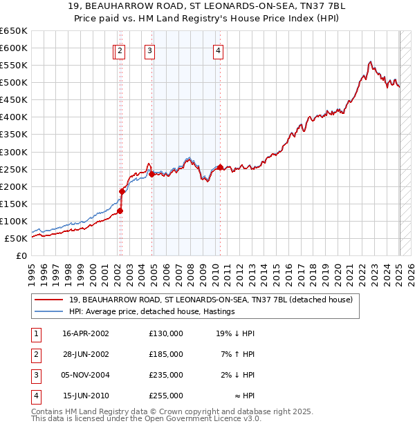 19, BEAUHARROW ROAD, ST LEONARDS-ON-SEA, TN37 7BL: Price paid vs HM Land Registry's House Price Index